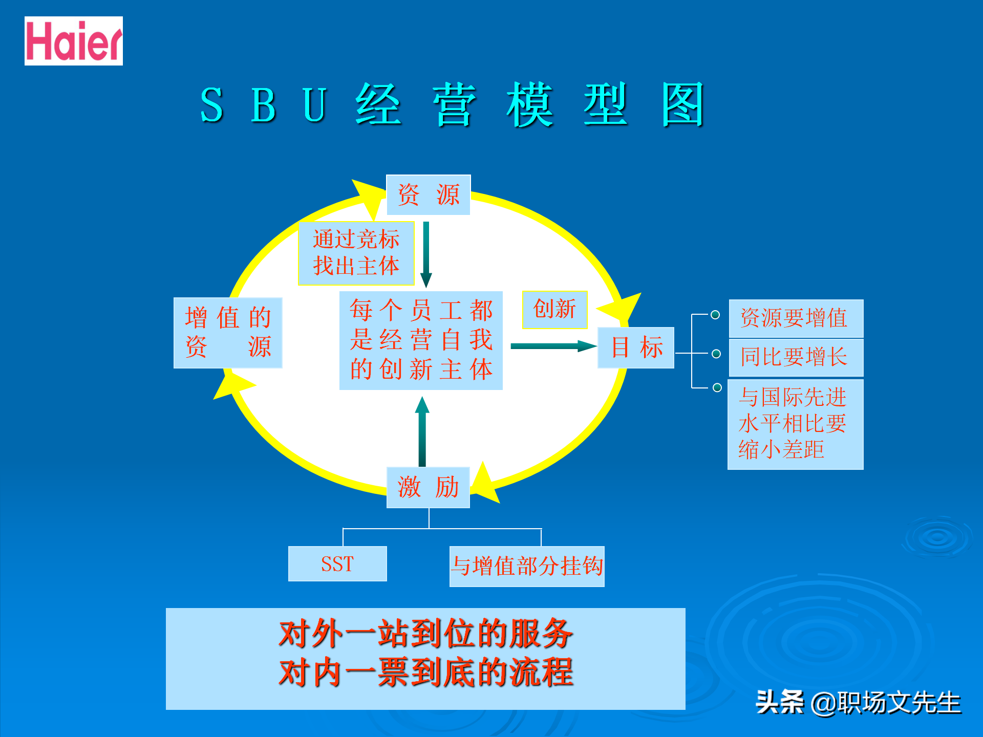 日事日毕，海尔告诉你真实的管理模式：48页海尔的OEC管理