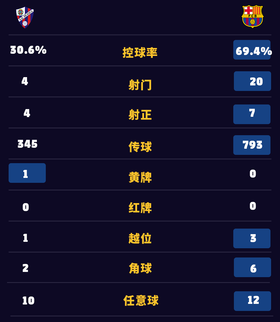 韦斯卡1-2巴塞罗那(新年开门红！巴萨客场1-0韦斯卡)