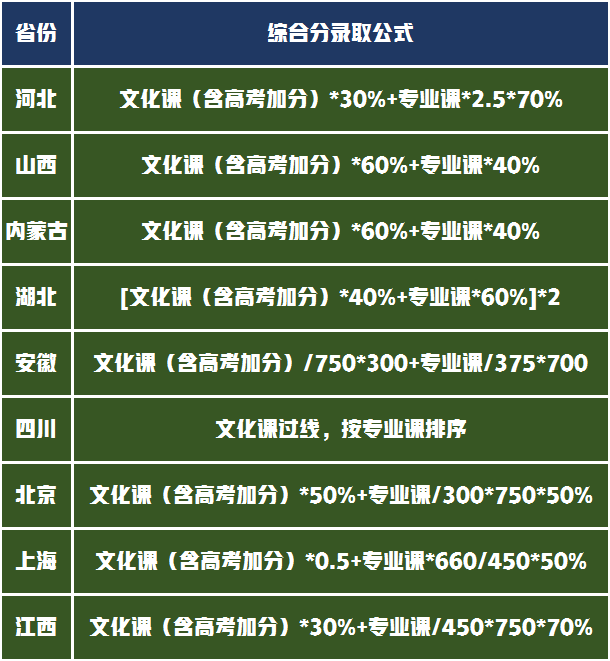 艺考录取分析这6所大学实力不一般，招生广名额多关键是成绩还低