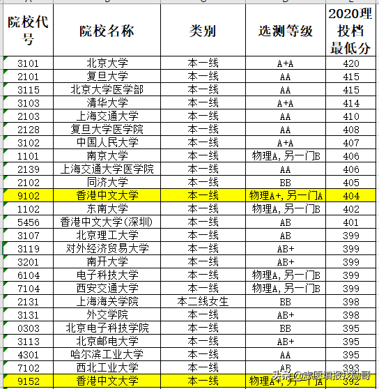香港中文大学，神坛跌落，再度爆冷！录取分数直线下跌