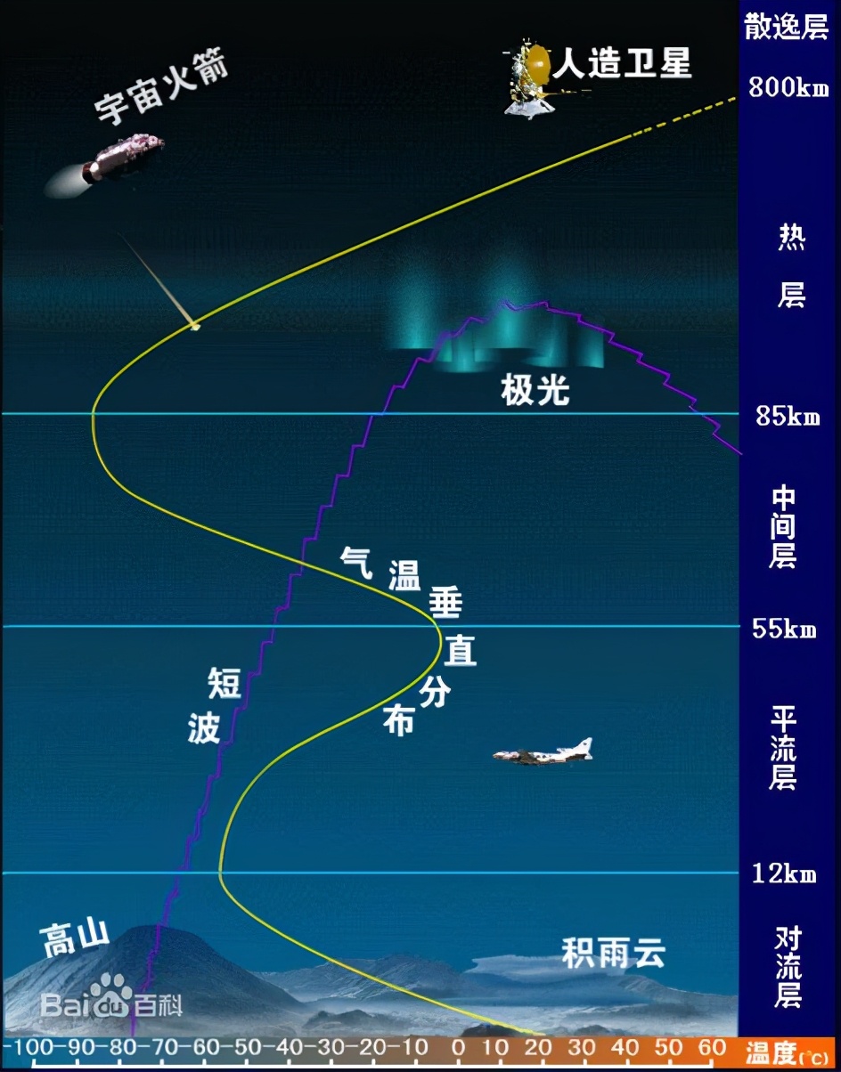 平流层高度多少米（平流层对流层高度划分）-第2张图片-巴山号