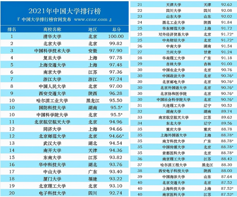 2021国内“百强大学”排名出炉，浙大无缘前5，中科大表现亮眼