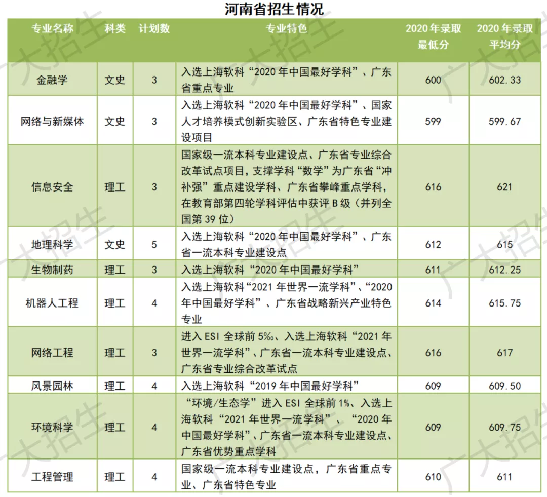 广州大学2021年广东省外招生详情（二）
