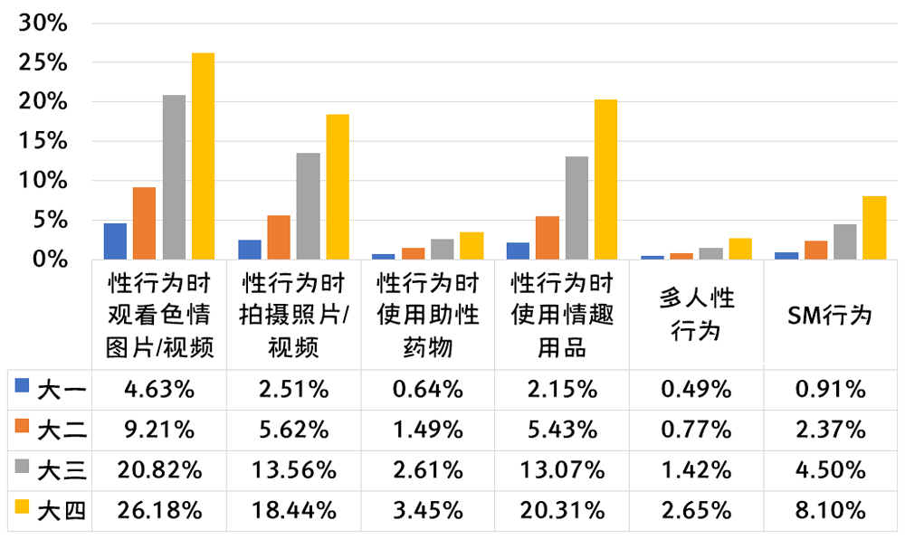 2019-2020年全国大学生性与生殖健康调查报告