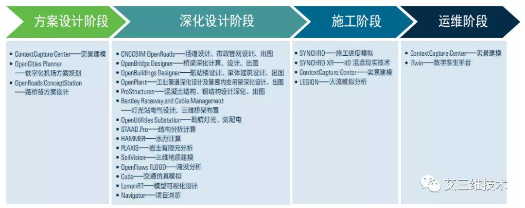 BIM技术在各行业中的全过程应用，附各行业BIM全生命周期解决方案