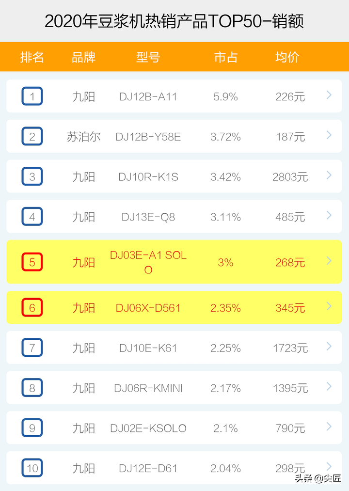 豆?jié){機(jī)哪個牌子好怎么選？2020年豆?jié){機(jī)品牌銷售排行榜透秘