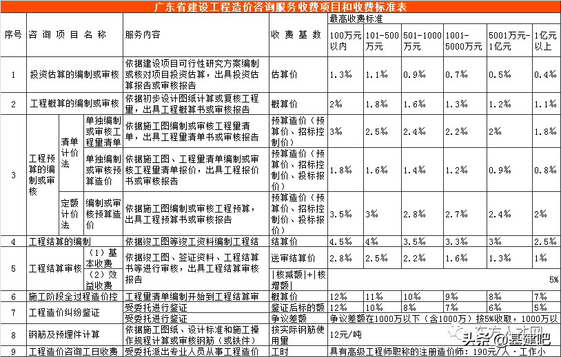 全国30省/市最新工程造价咨询收费标准公布！