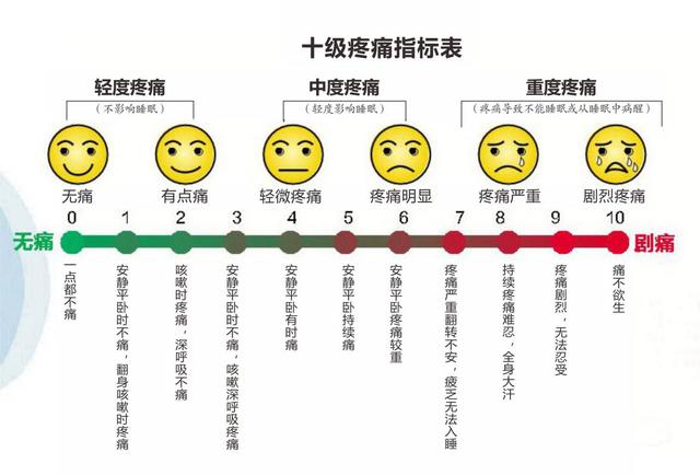 我们可以参考一下外科手术常用的视觉模拟评分法(vas法),将疼痛分为10
