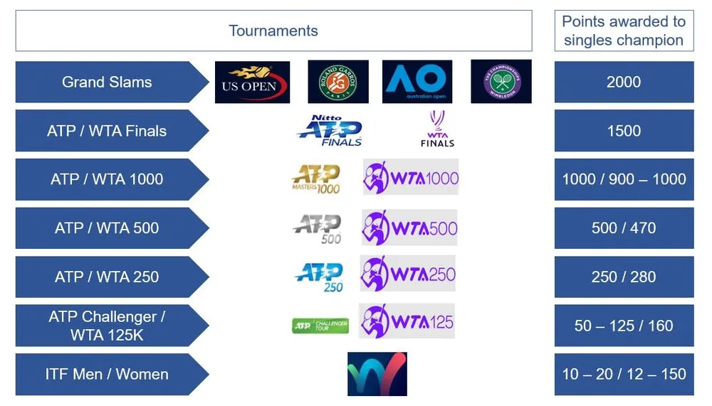 ATP和WTA一年赚多少钱(看图说话：ATP和WTA一年赚多少钱？有多少家底？高管拿多少年薪？)