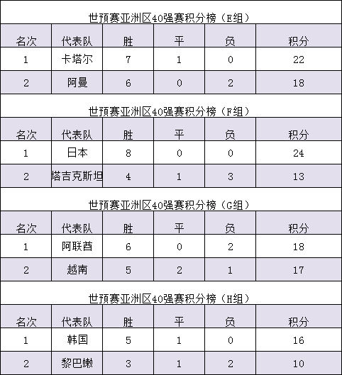 世界杯亚洲区四十强赛积分(世预赛亚洲区40强赛最终积分表，中国队排名靠前、12强名单落定)