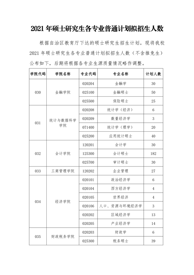 新疆财经大学2021硕士生首批一志愿+调剂复试成绩及录取名单