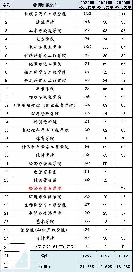 西南民族大学2022届保研率3.64%，华南理工大学保研率21.28%