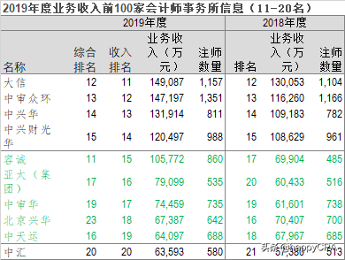 2019年度业务收入前100家会计师事务所信息分析