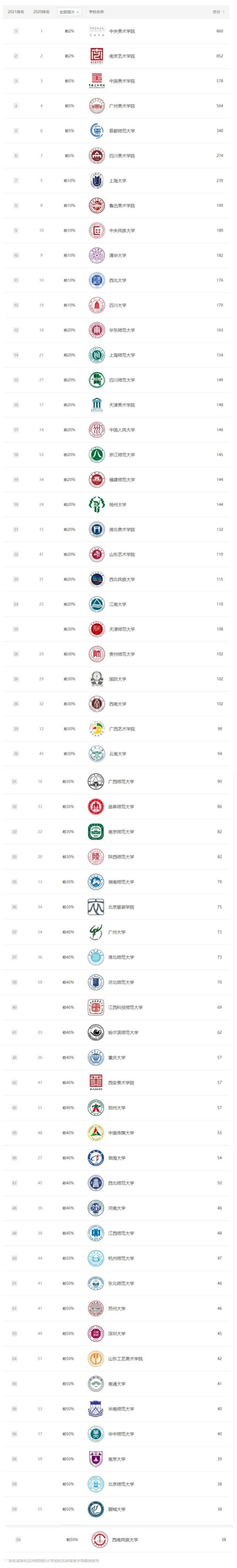 2021中国最好「艺术类」学科排名（学思行2022高考志愿填报）