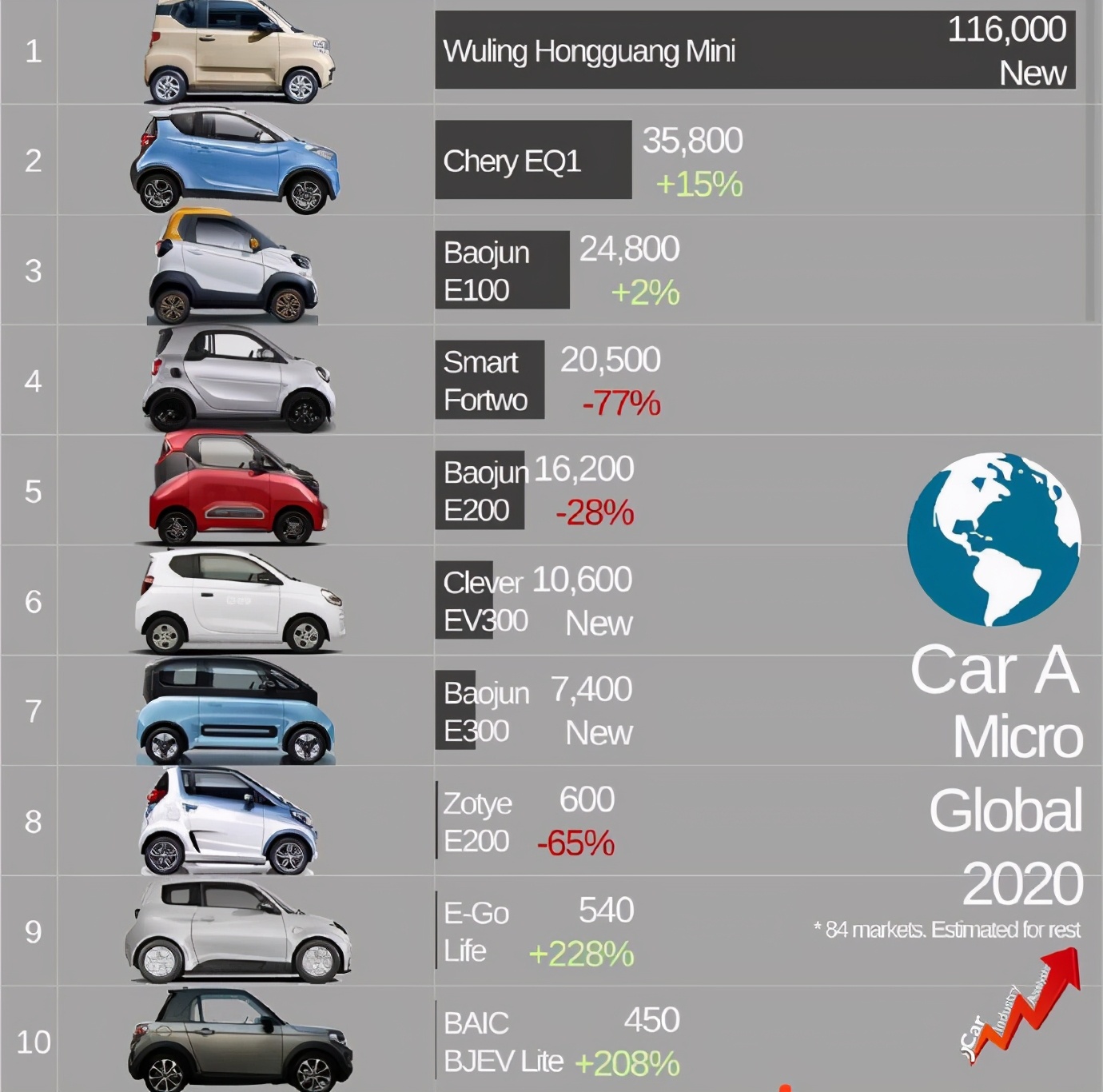 排名第一的微型车（全球销量最好的纯电动微型车前10名）