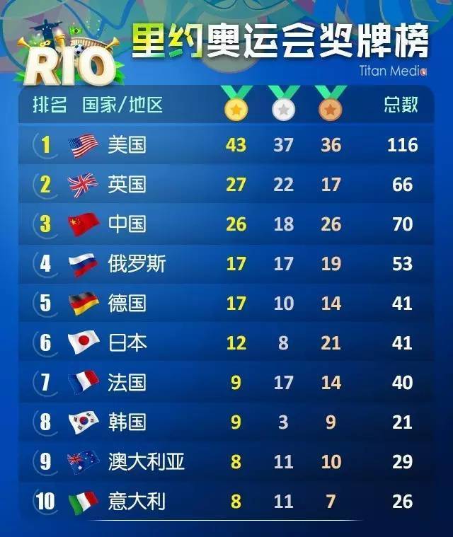 2008年奥运会奖牌榜排名(回顾92年以来历届奥运会奖牌榜，几家欢喜几家愁)