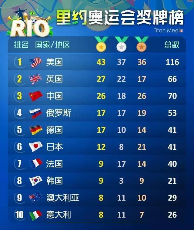 奧運(yùn)會(huì)獎(jiǎng)牌榜2004（回顧92年以來(lái)歷屆奧運(yùn)會(huì)獎(jiǎng)牌榜，幾家歡喜幾家愁）