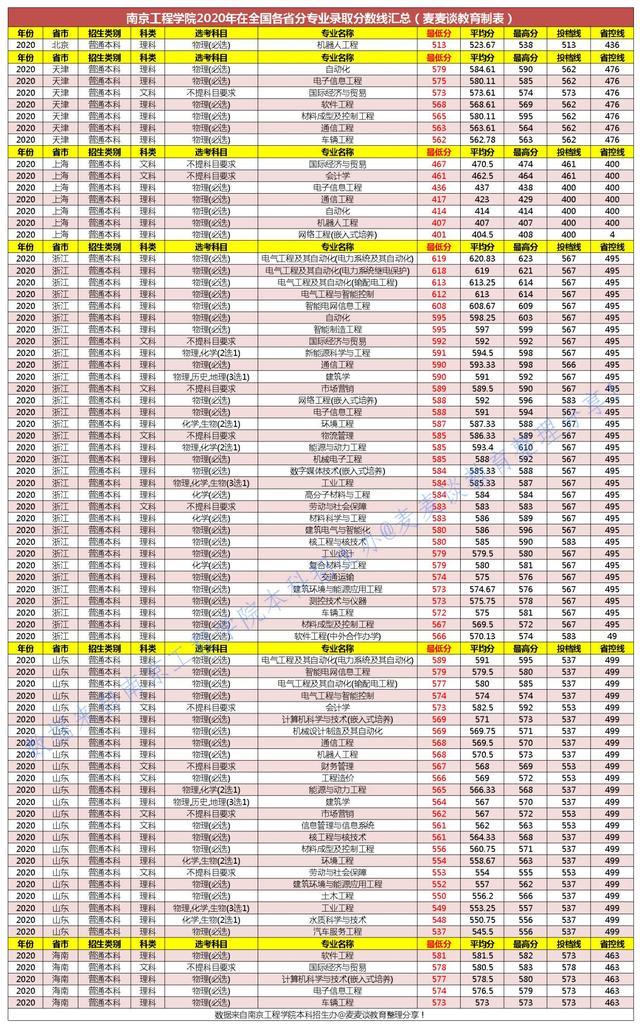 二本｜南京工程学院2020年在全国29省市分专业录取最低分