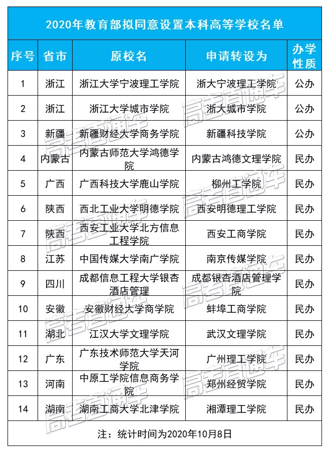多校转公办！全国独立学院转设情况最新盘点，学费降了吗？