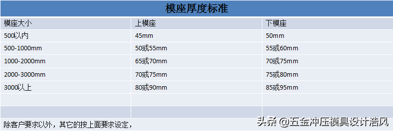 汽车冲压模具设计资料：模板厚度使用，螺丝、销钉、拔牙使用标准