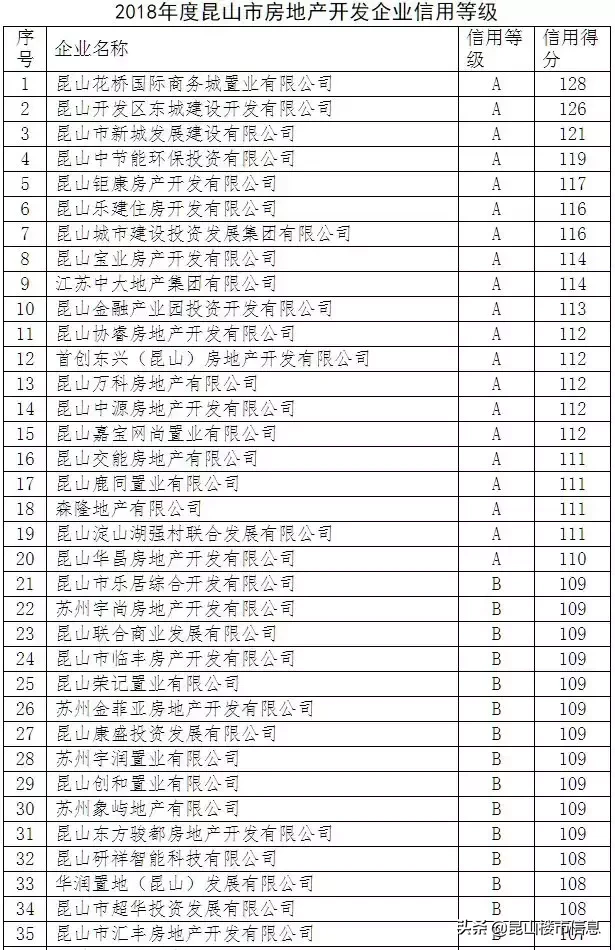 昆山房产开发商信用20家A级、15家D级！附完整版名单