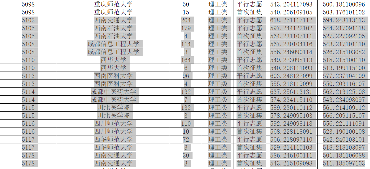 四川高校在渝一本录取信息汇总，电科大超川大，西财超西南交大！