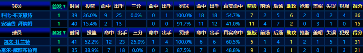 科比和威少對決視頻合集（解密｜科比生涯最后一輪季后賽，一人斗杜蘭特&amp;威少！權杖交接）