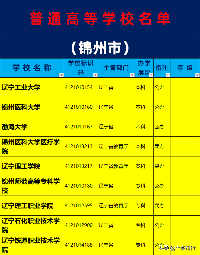 2,錦州醫科大學3,渤海大學4,錦州醫科大學醫療學院5,遼寧理工學院6