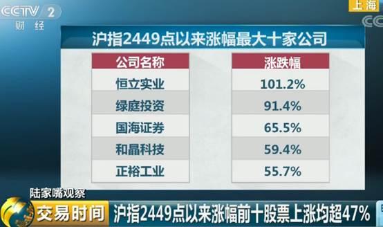 最新梳理丨沪指2449点以来，涨幅前十股票涨幅均超47%