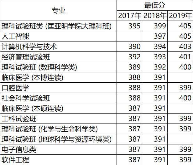 在江苏，什么样的成绩可以上南京大学？附各专业录取分数