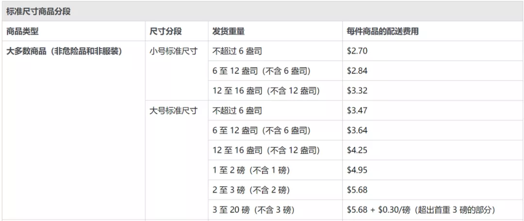 2022年亚马逊开店，我到底要花多少成本费用？