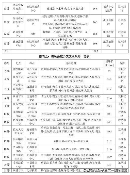 开始公示！临泉规划80条公交线路，村里都要通公交啦！