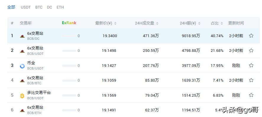 区块链3.0，最有潜力的五大公链测评