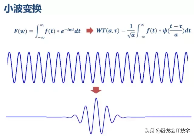 通俗讲解傅立叶分析和小波分析之间的关系！还不懂，你没救了