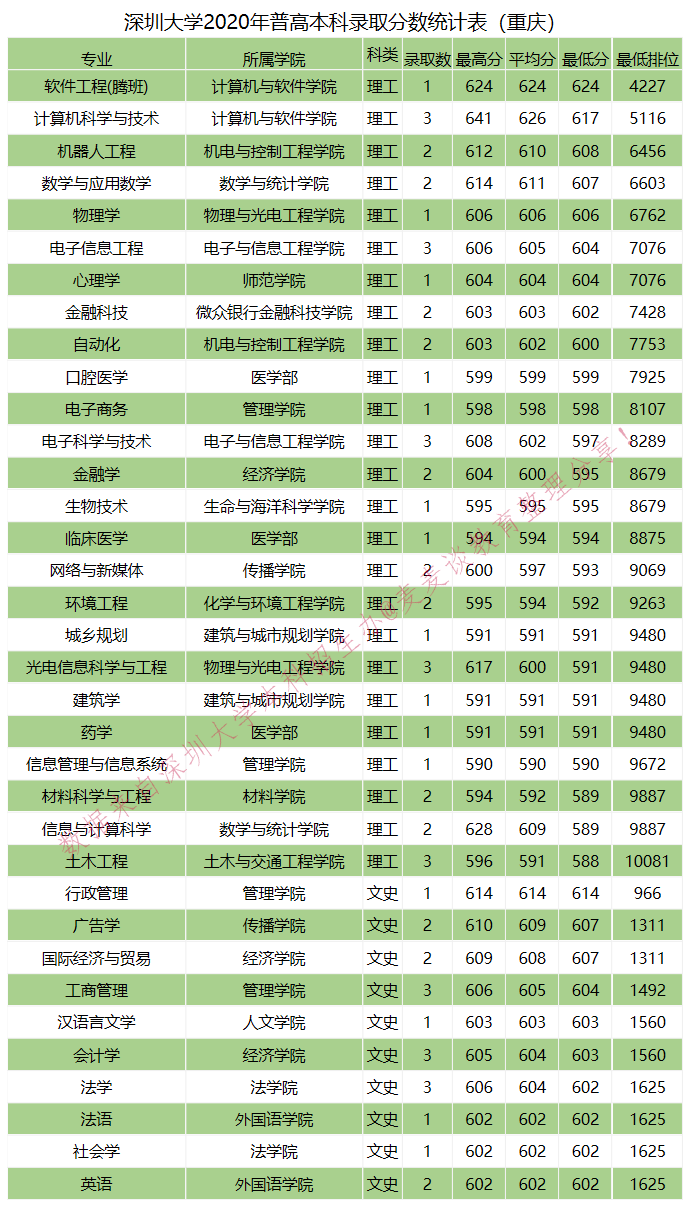 全国｜深圳大学2020在全国各省分专业录取分数及人数！含艺体