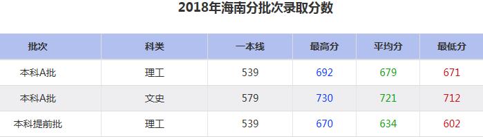 大连海事大学2018年分批次录取分数