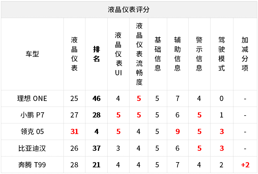 测试过122台车之后，驾舱数字化榜单前五名究竟有何过人之处？