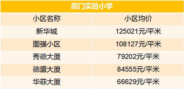 老破小一平10万+！我们走遍厦门18所名校，为你曝光最贵学区房！