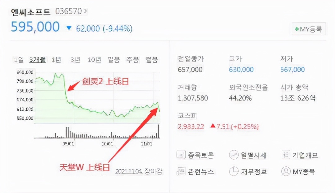 韩国游戏刚上线又暴死？股价蒸发81亿，韩国玩家：别再丢人了