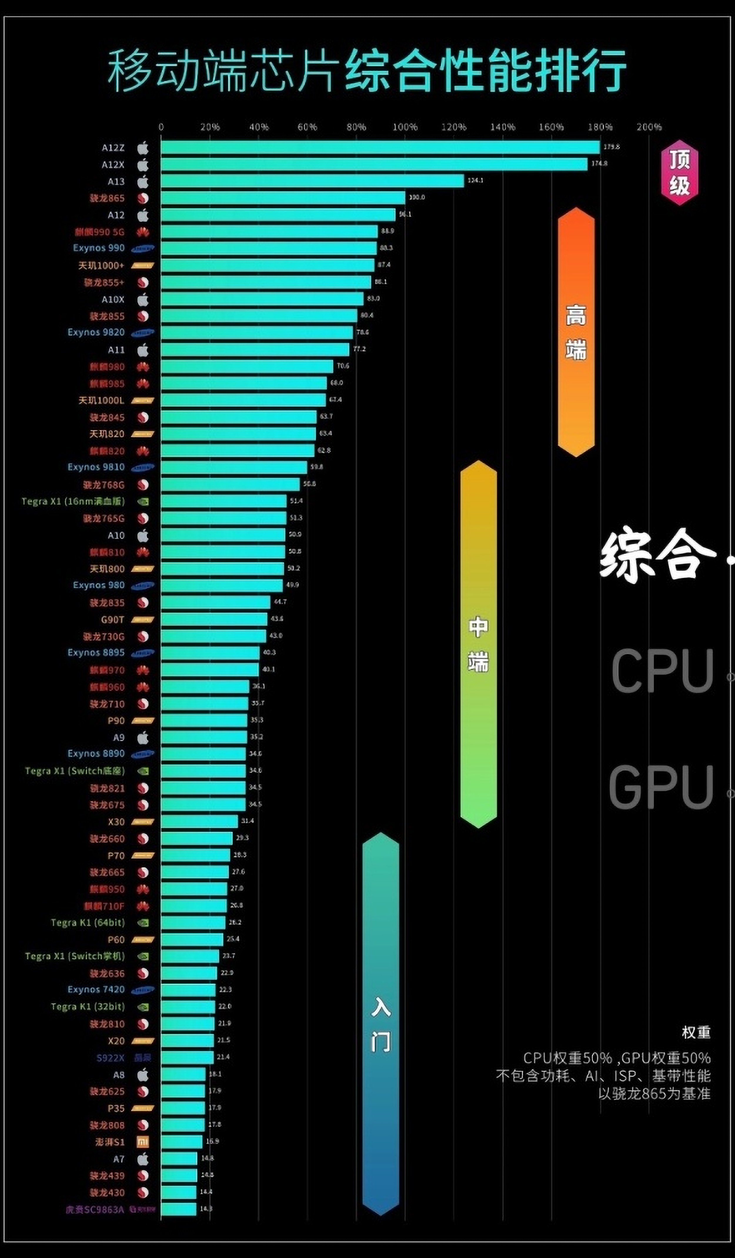 骁龙865相当于麒麟的多少（骁龙865的性能实力）