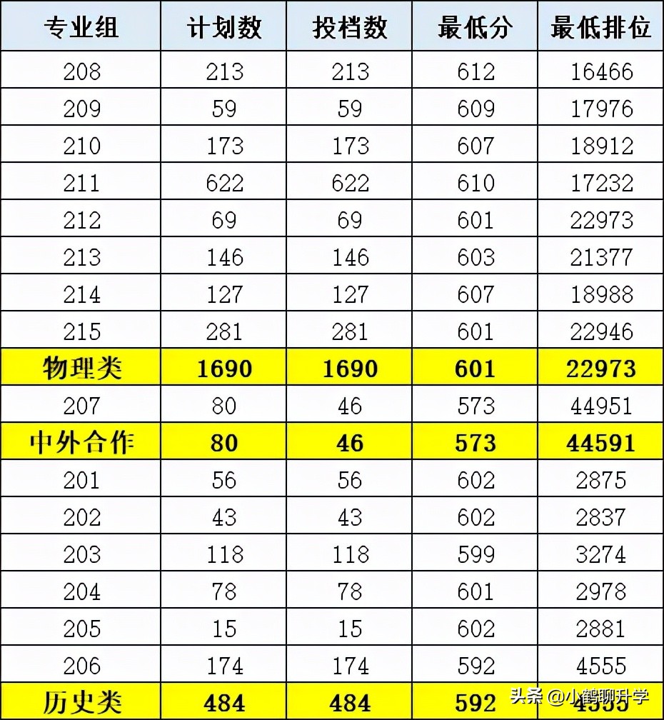 2021年广东高考录取分析：暨南大学，专业重复设置，录取排位普降