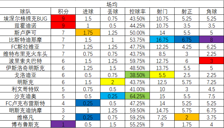 世界杯竞球规则(数据带你了解世界第一联赛白俄超)