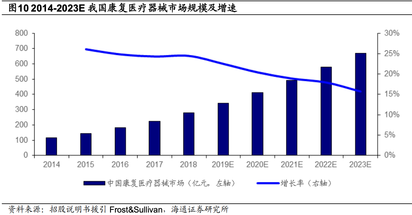 正在快速爆发，康复医疗器械龙头伟思医疗，下一个迈瑞医疗？