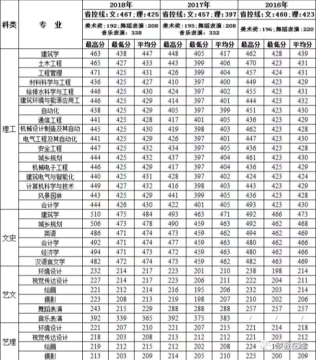 2019年高考志愿填报第25期：陕西省73所民办高校2019年招生计划