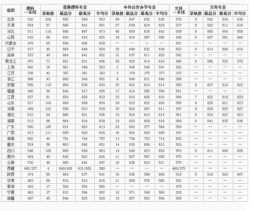 北京邮电大学16-18各省录取分数线