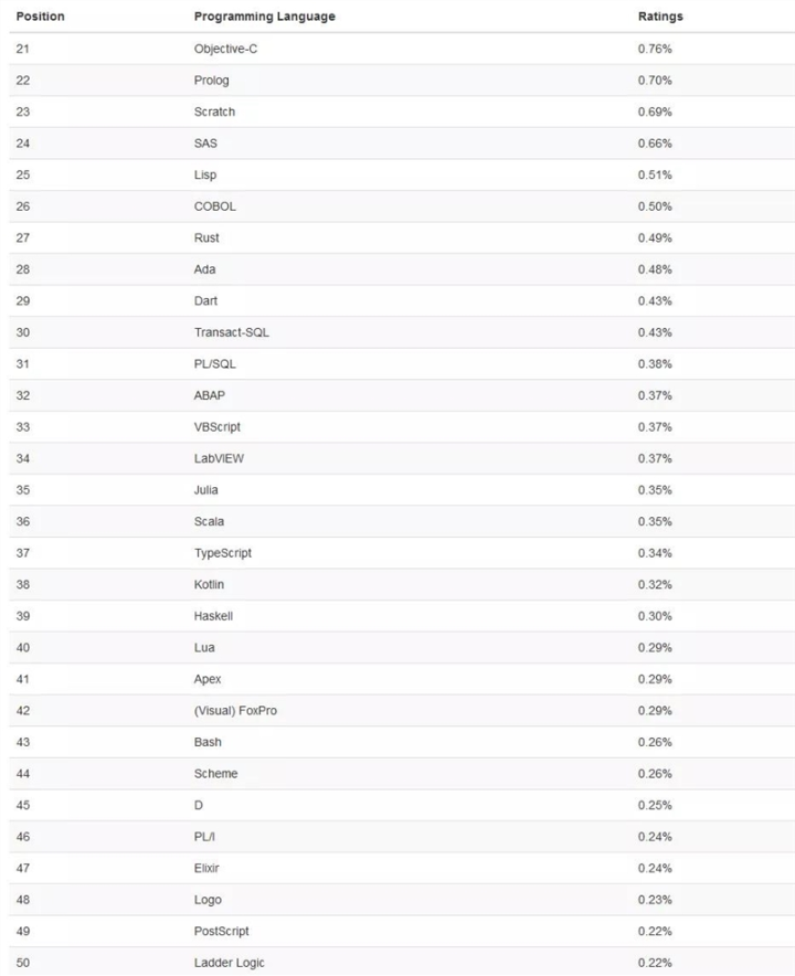編程語言排行榜新鮮出爐，C、Java、Python爭奪第一