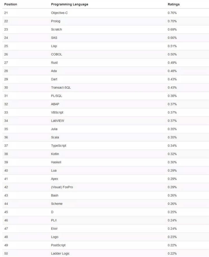 编程语言排行榜新鲜出炉，C、Java、Python争夺第一