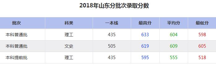 大连海事大学2018年分批次录取分数