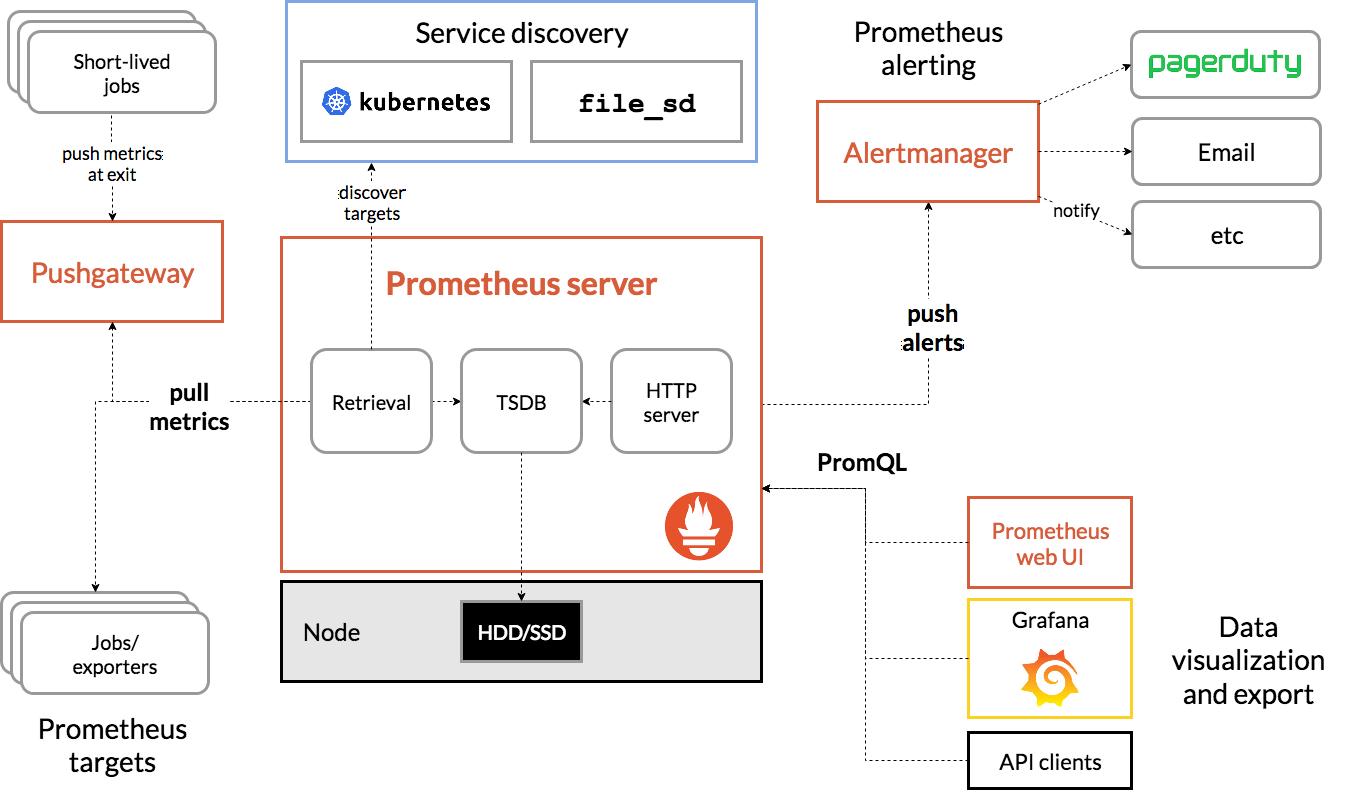 Prometheus系统如何处理高可用性和故障恢复