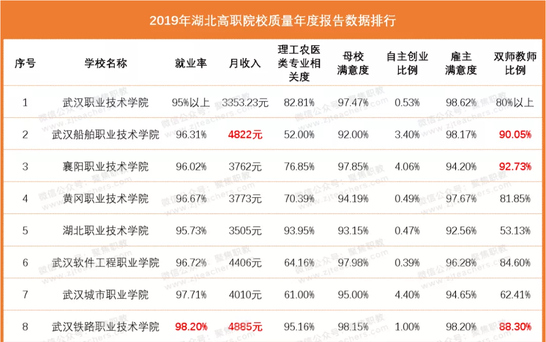 湖 北 高 职 综 合 实 力 排 行 榜